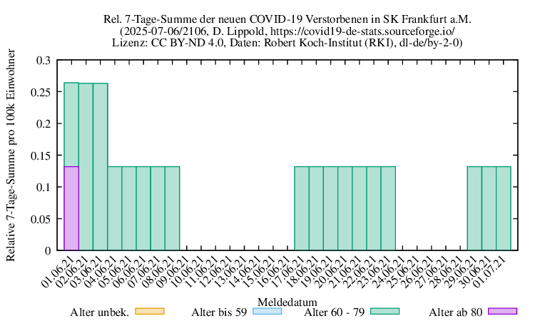 f NewDead SumRel100k 2106