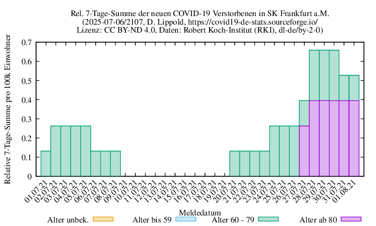 f NewDead SumRel100k 2107