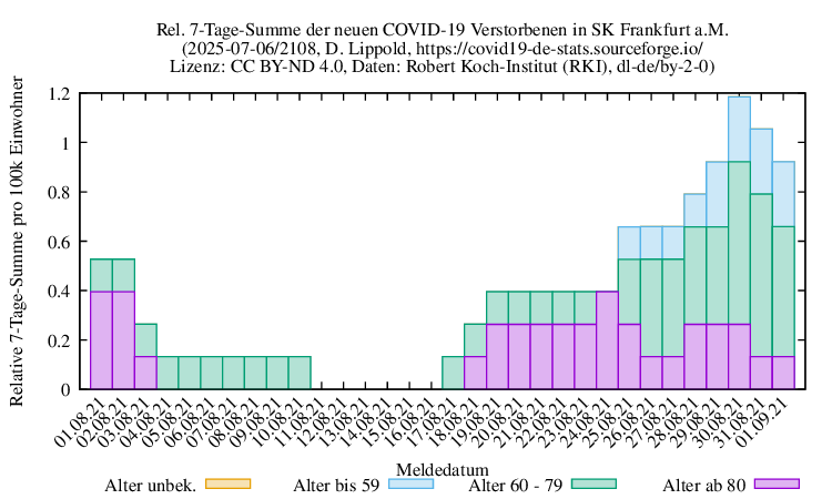 f NewDead SumRel100k 2108
