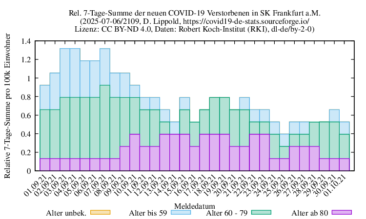 f NewDead SumRel100k 2109
