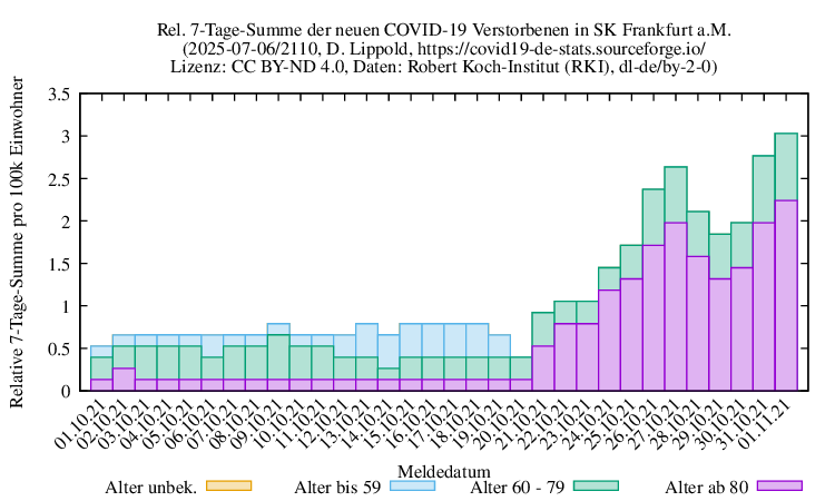 f NewDead SumRel100k 2110