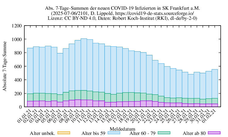 f NewInfect SumAbs 2101