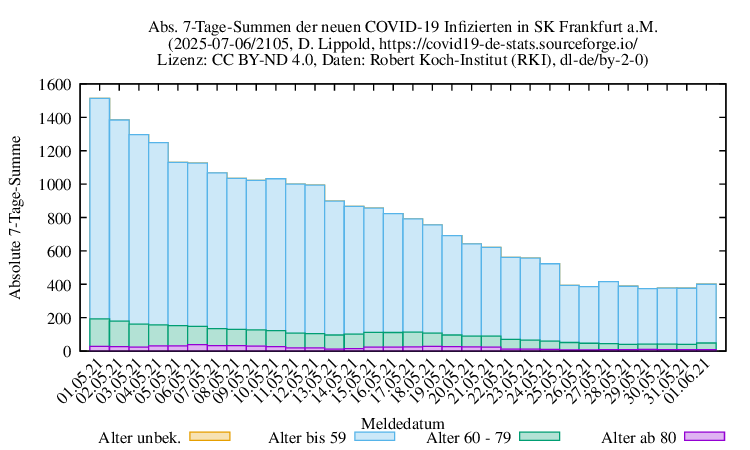 f NewInfect SumAbs 2105