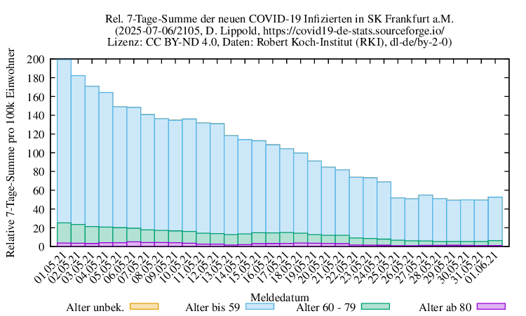 f NewInfect SumRel100k 2105