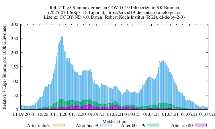 hb NewInfect SumRel100k Sp3