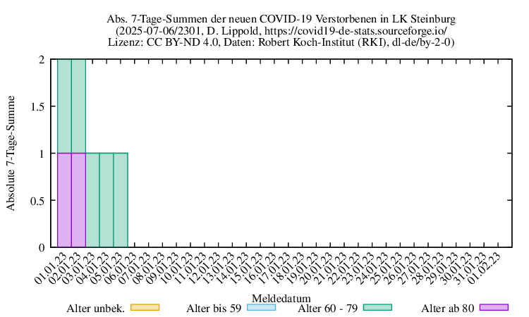 iz NewDead SumAbs 2301