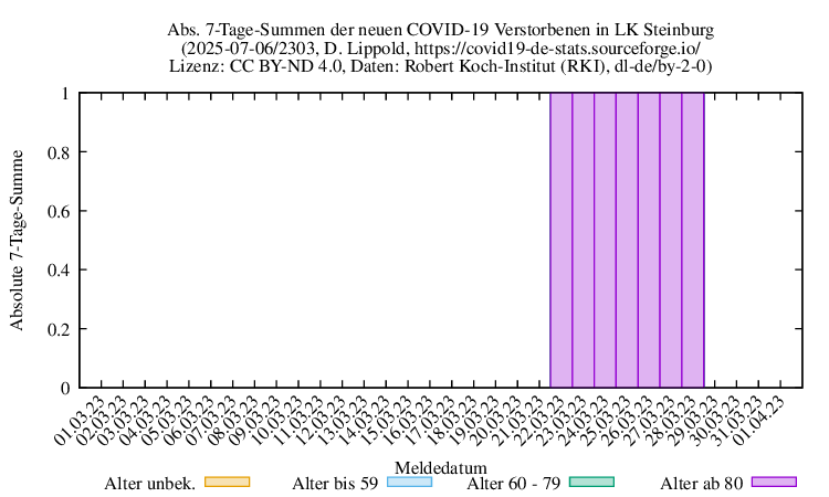 iz NewDead SumAbs 2303