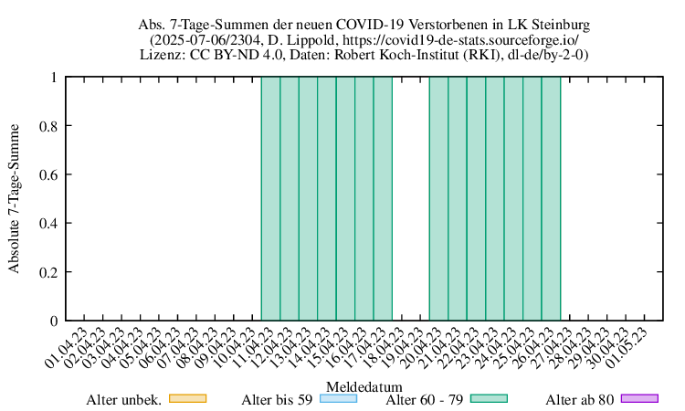 iz NewDead SumAbs 2304