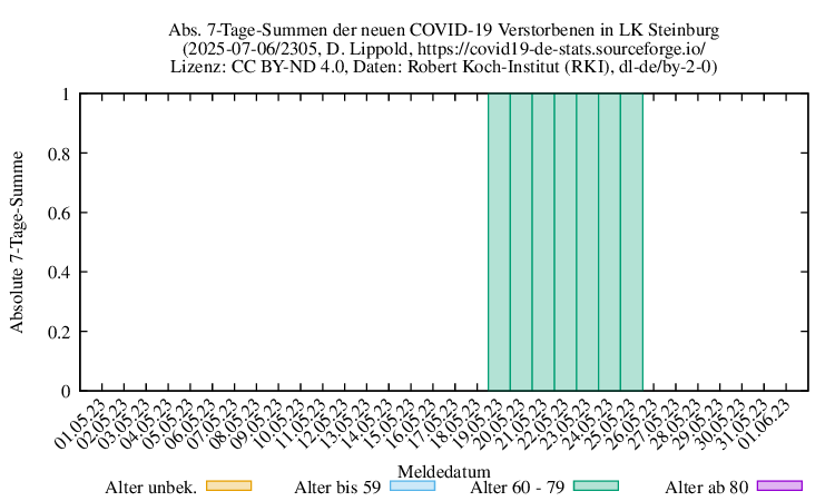 iz NewDead SumAbs 2305