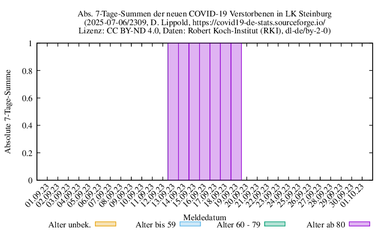 iz NewDead SumAbs 2309
