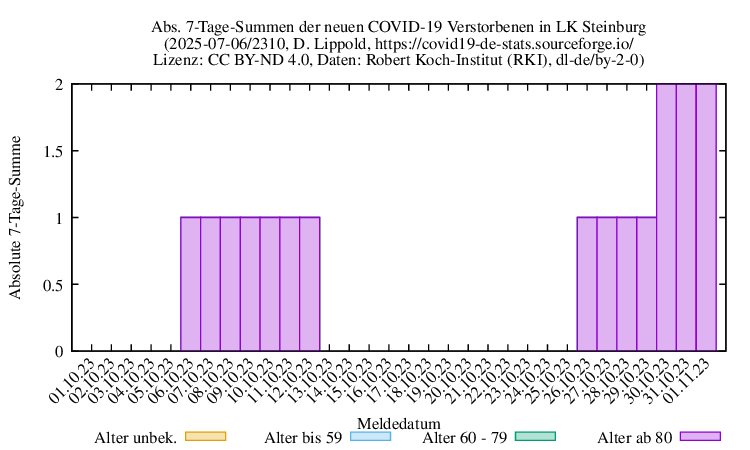 iz NewDead SumAbs 2310