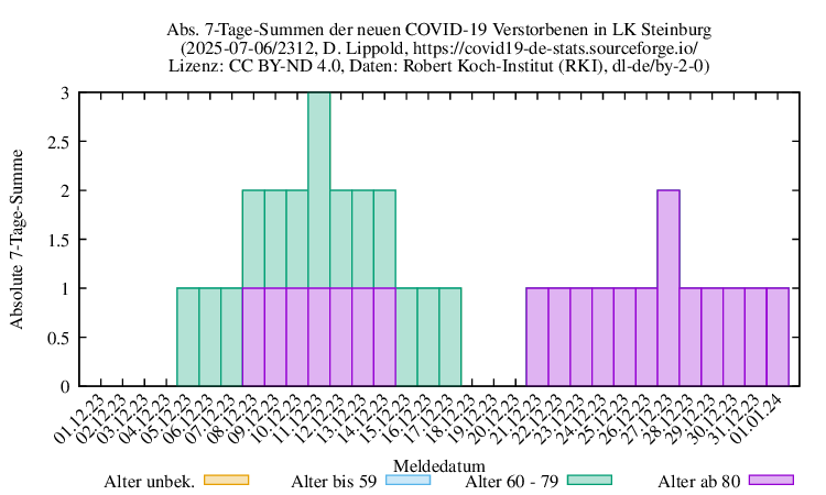 iz NewDead SumAbs 2312