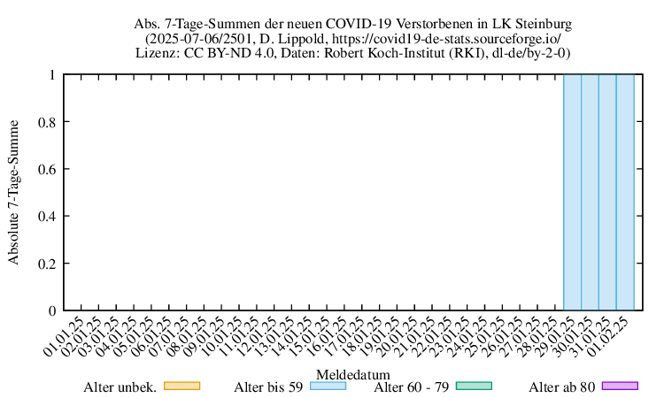 iz NewDead SumAbs 2501