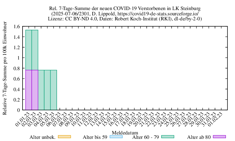 iz NewDead SumRel100k 2301