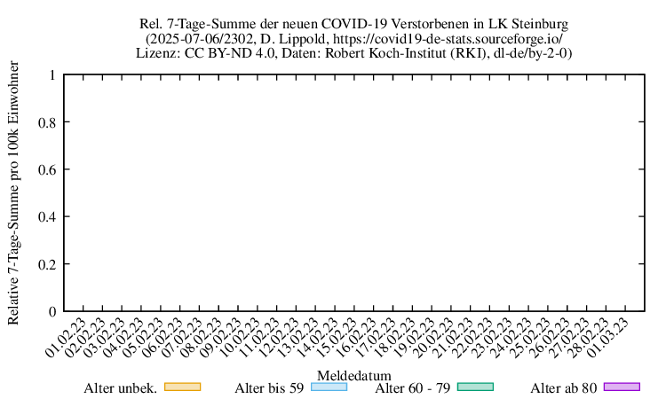 iz NewDead SumRel100k 2302