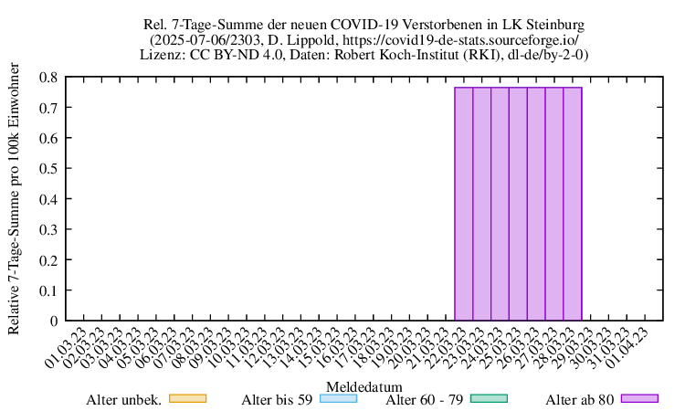 iz NewDead SumRel100k 2303