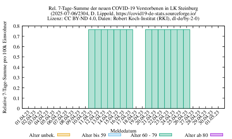 iz NewDead SumRel100k 2304