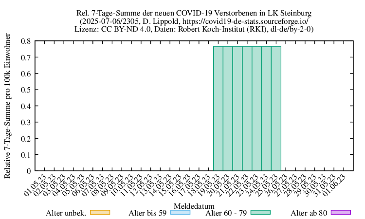 iz NewDead SumRel100k 2305