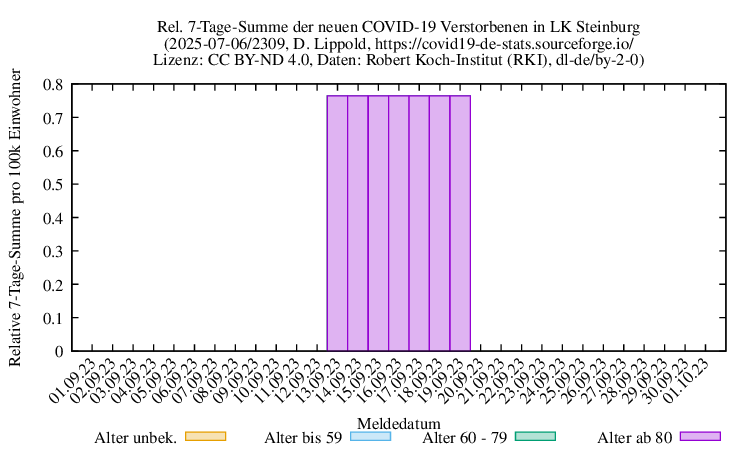 iz NewDead SumRel100k 2309
