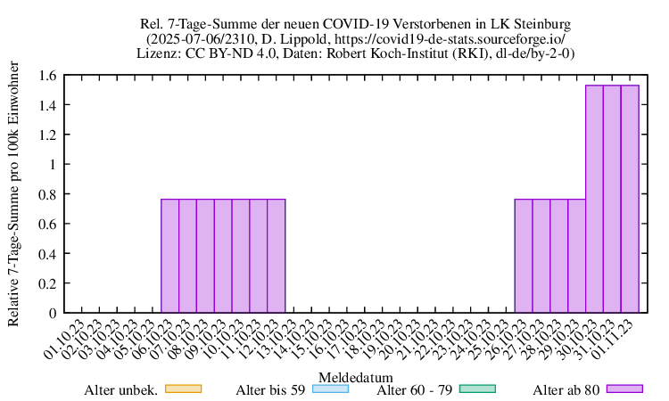 iz NewDead SumRel100k 2310