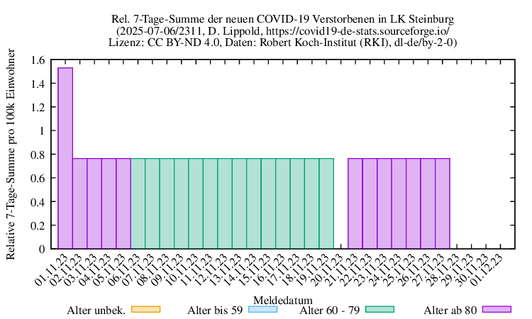 iz NewDead SumRel100k 2311