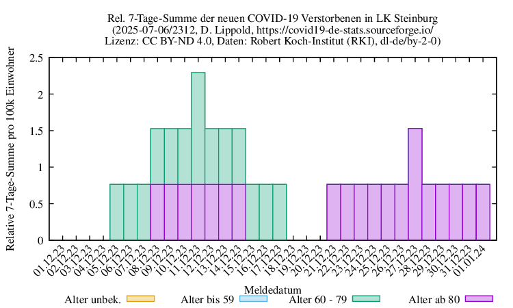 iz NewDead SumRel100k 2312