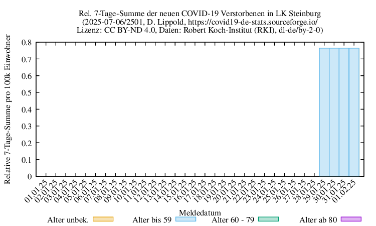 iz NewDead SumRel100k 2501