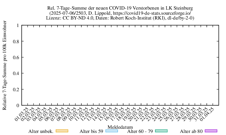 iz NewDead SumRel100k 2503