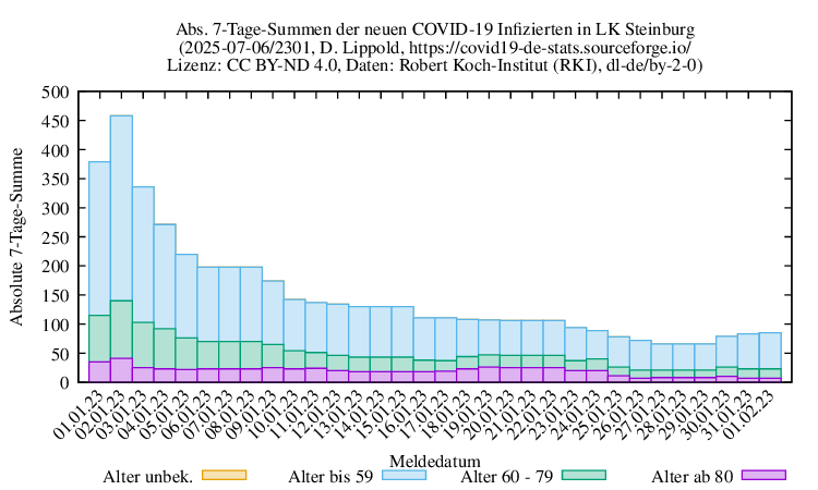 iz NewInfect SumAbs 2301