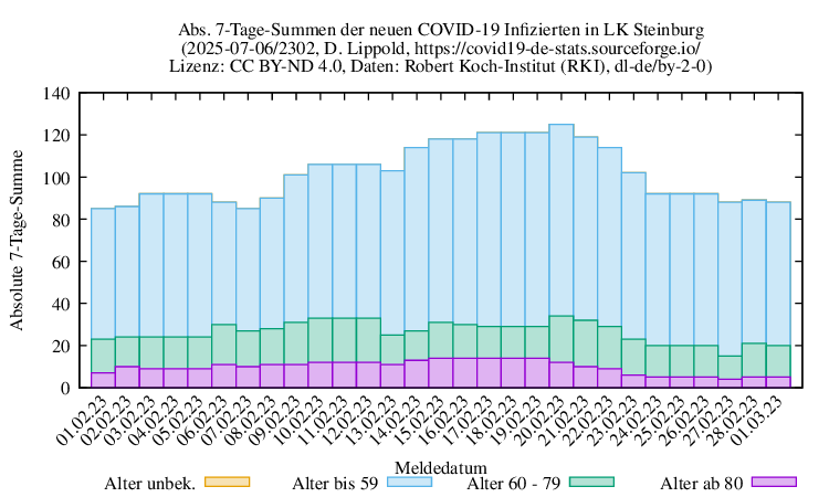 iz NewInfect SumAbs 2302