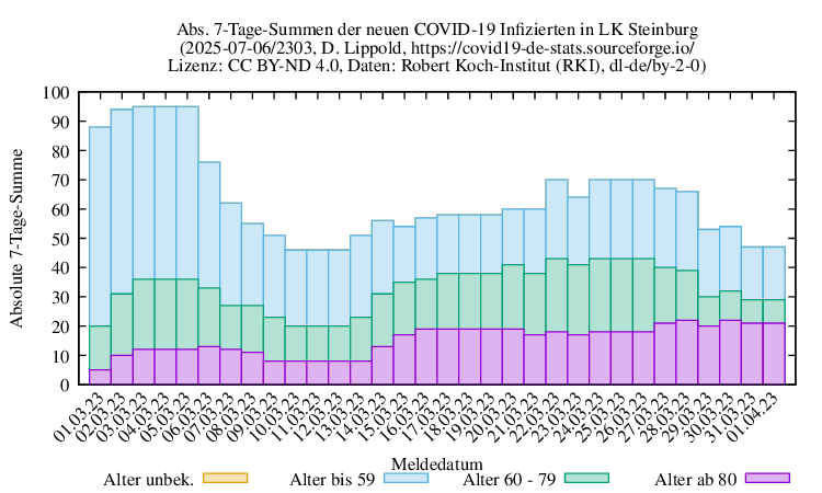 iz NewInfect SumAbs 2303