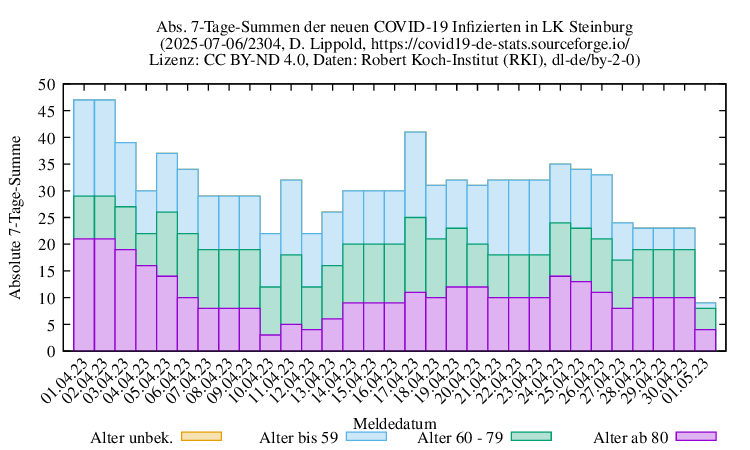 iz NewInfect SumAbs 2304
