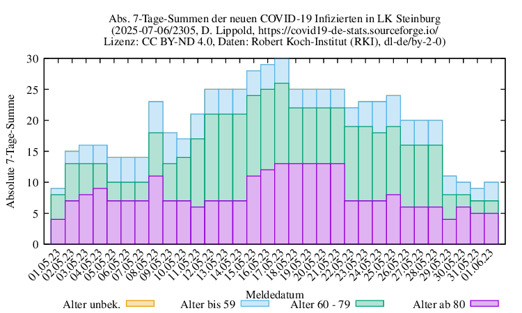 iz NewInfect SumAbs 2305