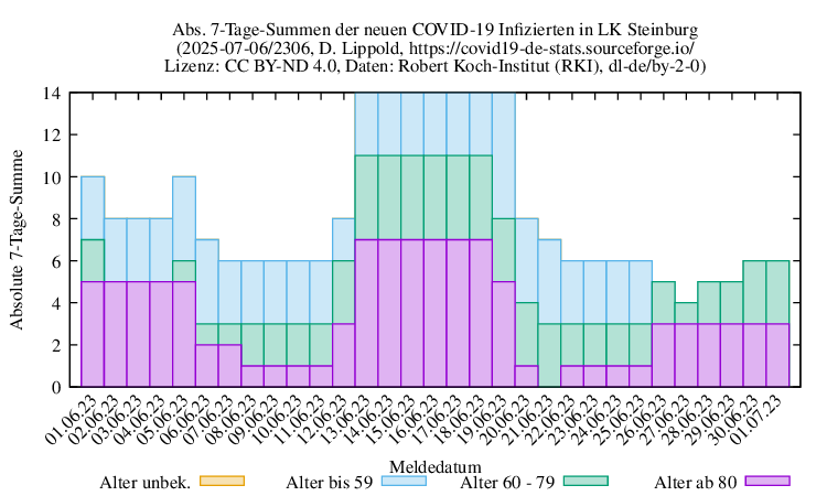 iz NewInfect SumAbs 2306