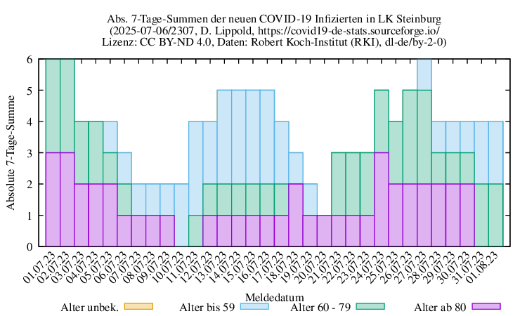 iz NewInfect SumAbs 2307