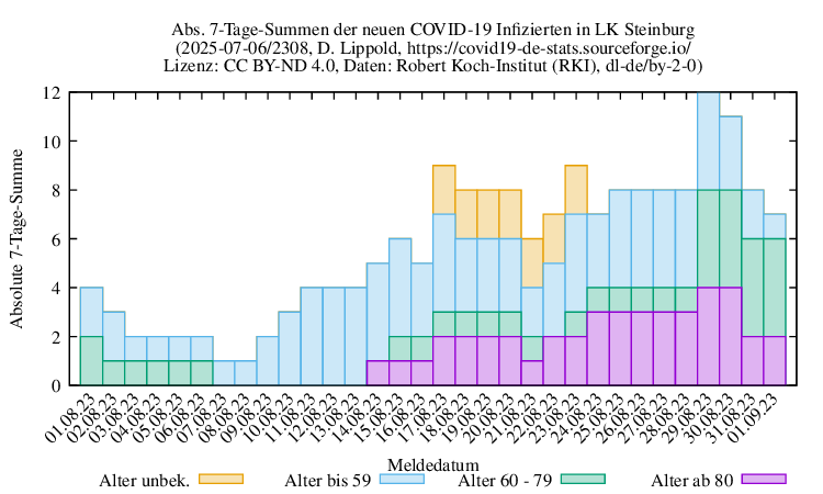 iz NewInfect SumAbs 2308