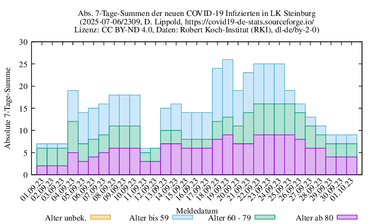 iz NewInfect SumAbs 2309