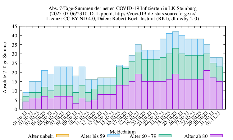 iz NewInfect SumAbs 2310