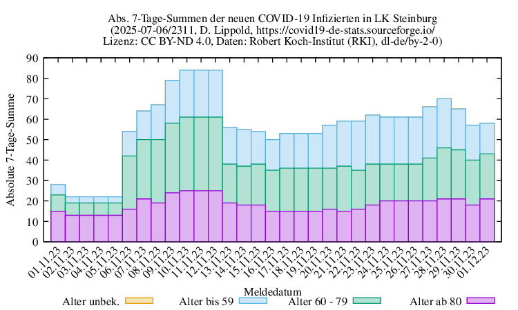 iz NewInfect SumAbs 2311