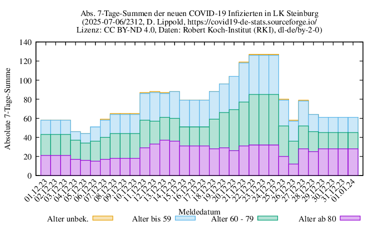 iz NewInfect SumAbs 2312