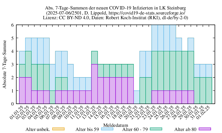 iz NewInfect SumAbs 2501
