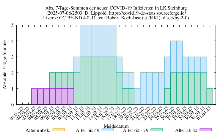 iz NewInfect SumAbs 2503