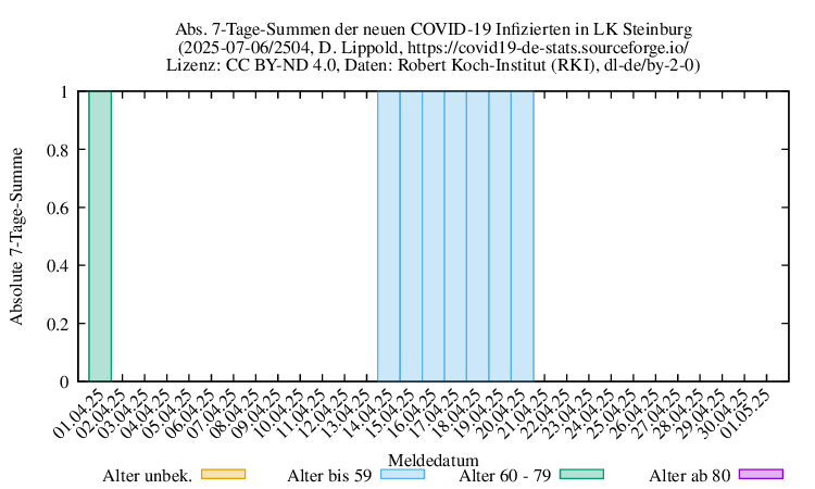 iz NewInfect SumAbs 2504