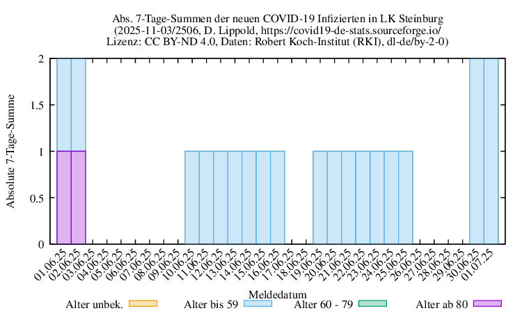 iz NewInfect SumAbs 2506