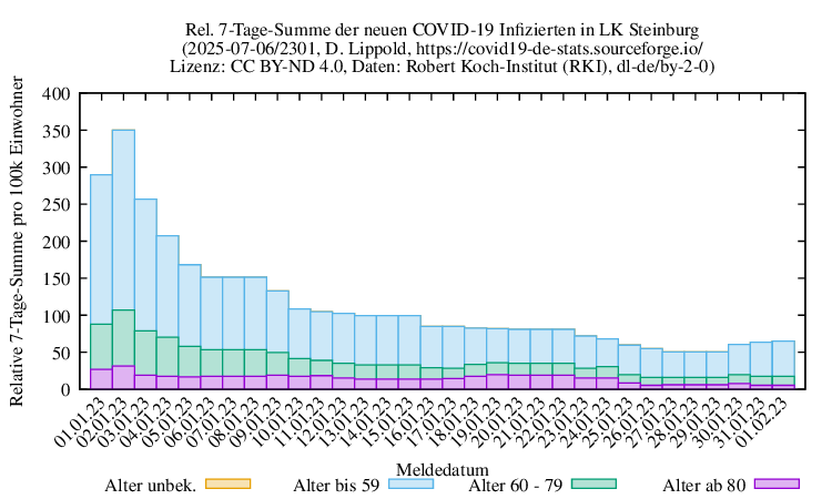 iz NewInfect SumRel100k 2301