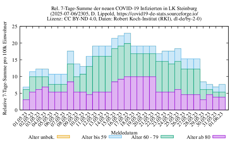 iz NewInfect SumRel100k 2305