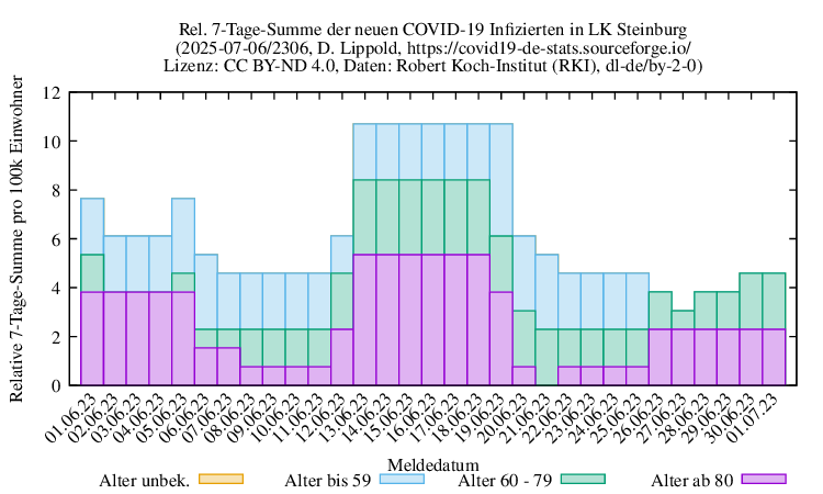 iz NewInfect SumRel100k 2306