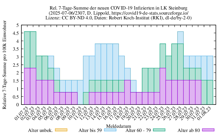 iz NewInfect SumRel100k 2307