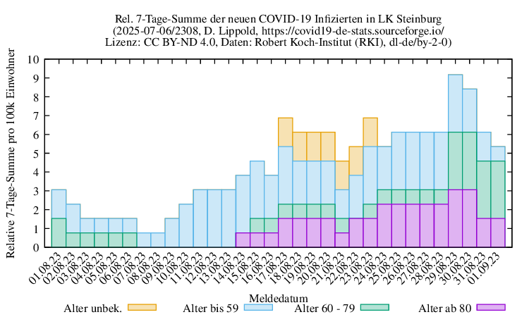 iz NewInfect SumRel100k 2308