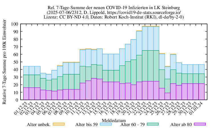 iz NewInfect SumRel100k 2312